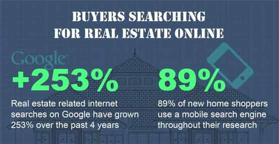 Online real estate search stats