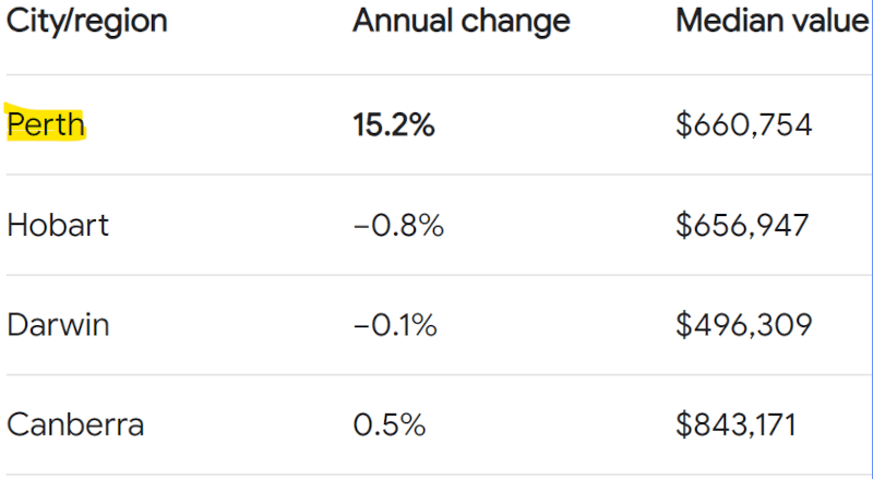 Chart of Perth house prices compared to other Australian cities.